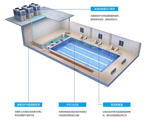泳池為什么要用空氣能熱泵的原因？